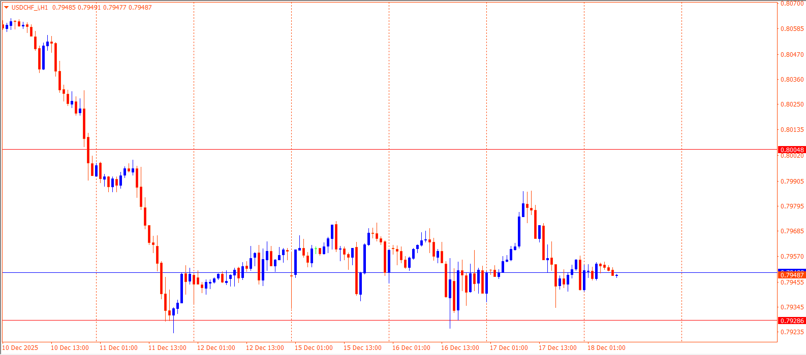 USDCHF